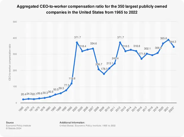 A line graph displaying the aggregated CEO-to-worker compensation ratio for the 350 largest publicly owned companies in the United States from 1965 to 2022. The x-axis represents the years from 1965 to 2022, while the y-axis indicates the compensation ratio. The line shows fluctuations over time, with notable peaks in certain years, reaching around 443.3 in 2022. Key figures are annotated at various points along the line, showcasing significant ratios from the years specified. A source note credits the Economic Policy Institute.
