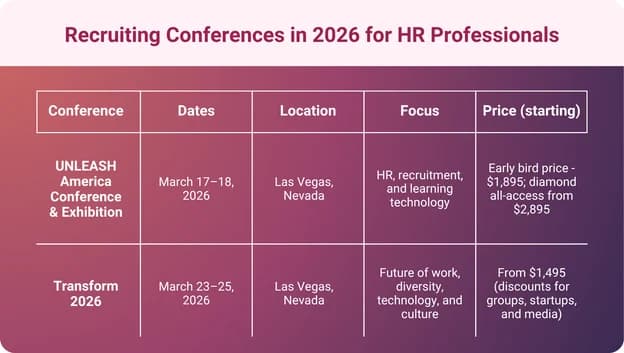 An infographic with a table outlining the top recruiting conferences for HR professionals in 2026.