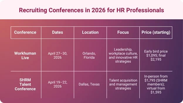 An infographic with a table outlining the top recruiting conferences for HR professionals in 2026.