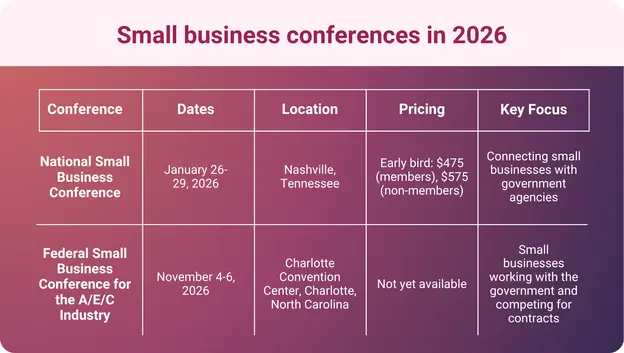 An infographic showing a list of small business conferences happening in 2026.
