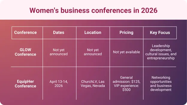 An infographic showing details about the women's business conferences happening in 2026.