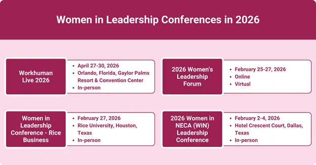 A graphic listing upcoming Women in Leadership conferences scheduled for 2026. The events include Workhuman Live from April 27-30 in Orlando, Florida, the 2026 Women's Leadership Forum from February 25-27 (virtual), the Women in Leadership Conference - Rice Business on February 27 in Houston, Texas, and the 2026 Women in NECA (WIN) Leadership Conference from February 2-4 in Dallas, Texas. Each conference is accompanied by details about the format (in-person or virtual).