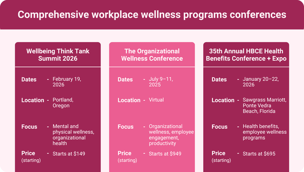 An infographic showing a comprehensive workplace wellness programs conferences in 2026