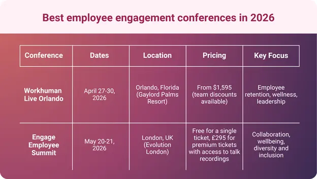 An infographic showing details about employee engagement conferences happening in 2026.