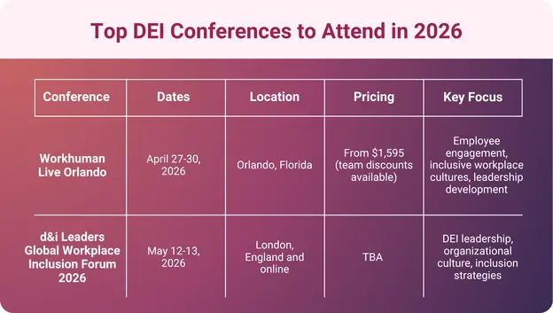 A graphic showing a table containing a list of top DEI conferences to attend in 2026.