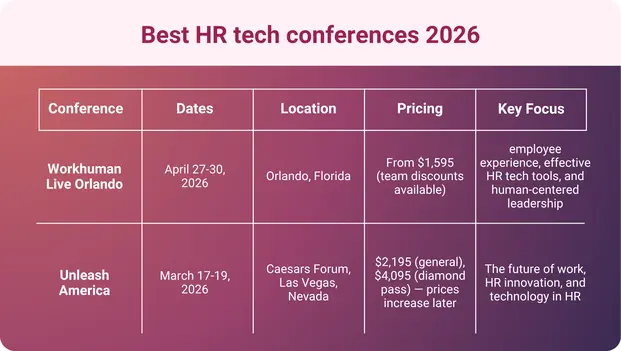 An infographic showcasing HR tech conferences happening in 2026.
