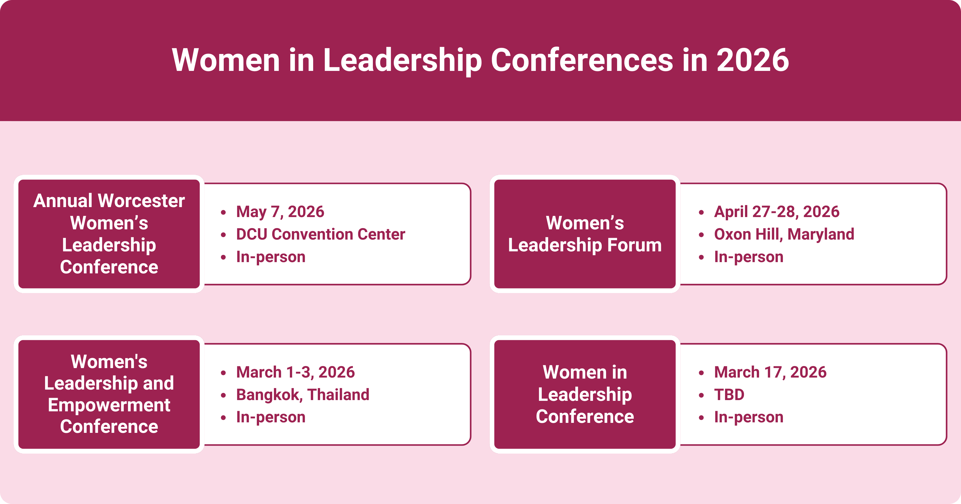 A graphic displaying information about various Women in Leadership Conferences scheduled for 2026. The top section titled "Women in Leadership Conferences in 2026" includes four boxes with details about each event:
1. **Annual Worcester Women’s Leadership Conference**
- **Date:** May 7, 2026
- **Location:** DCU Convention Center
- **Format:** In-person
2. **Women’s Leadership Forum**
- **Date:** April 27-28, 2026
- **Location:** Oxon Hill, Maryland
- **Format:** In-person
3. **Women’s Leadership and Empowerment Conference**
- **Date:** March 1-3, 2026
- **Location:** Bangkok, Thailand
- **Format:** In-person
4. **Women in Leadership Conference**
- **Date:** March 17, 2026
- **Location:** TBD
- **Format:** In-person
The design features a pink background with contrasting text and box designs to organize the information clearly.